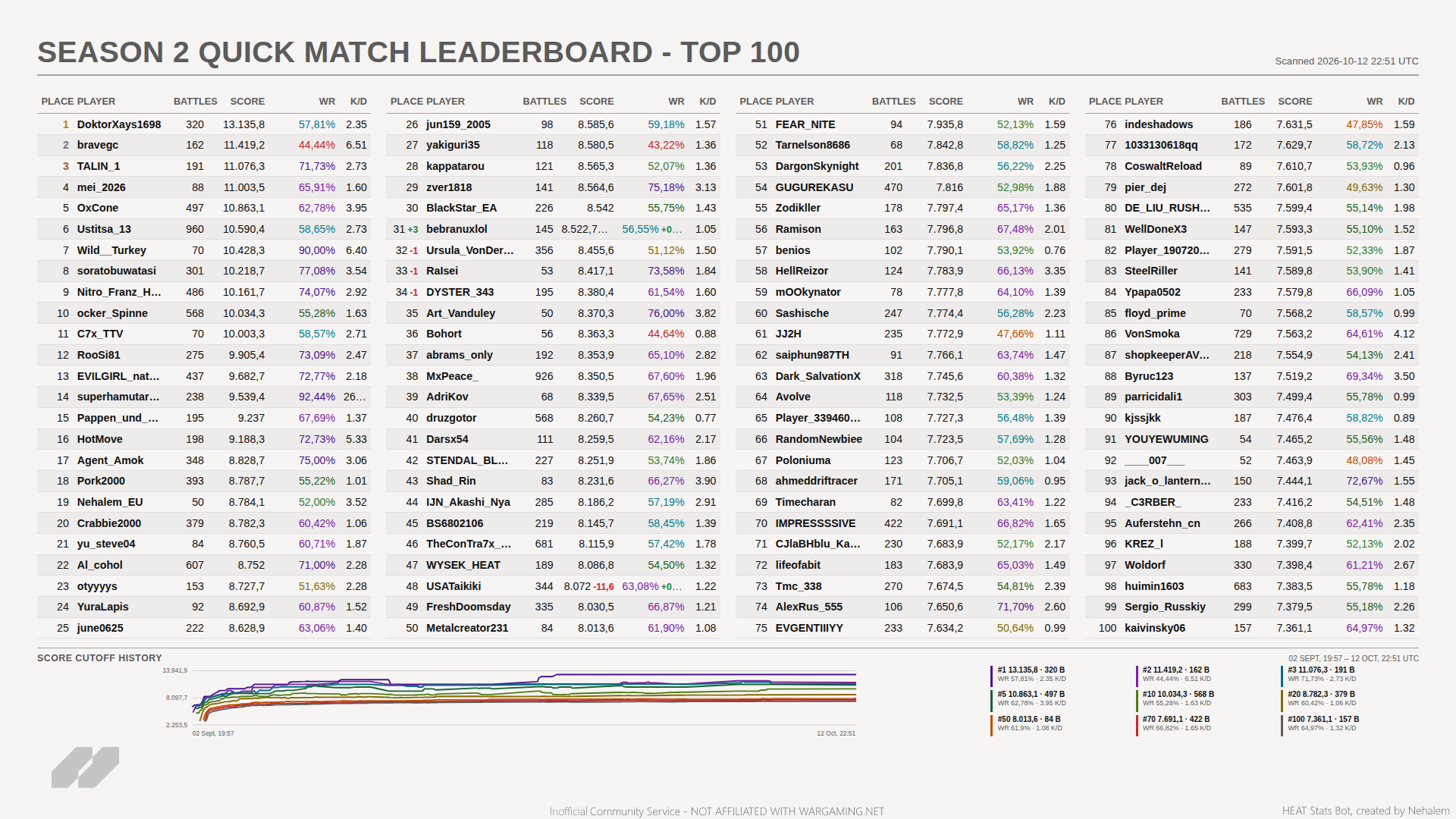 Stats Dashboard
