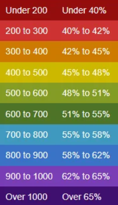 xPR performance rating scale from bad to super unicum